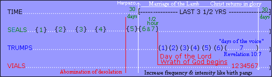 Seals Trumpets And Bowls Chart