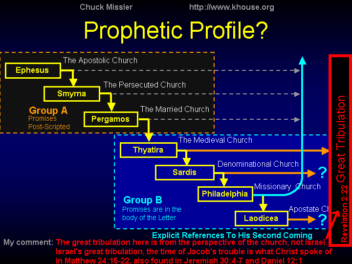 The Churches In Revelation Chart