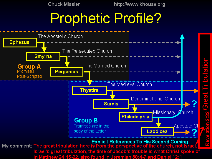 7 Churches Of Revelation Chart