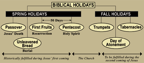 Biblical Feasts Chart