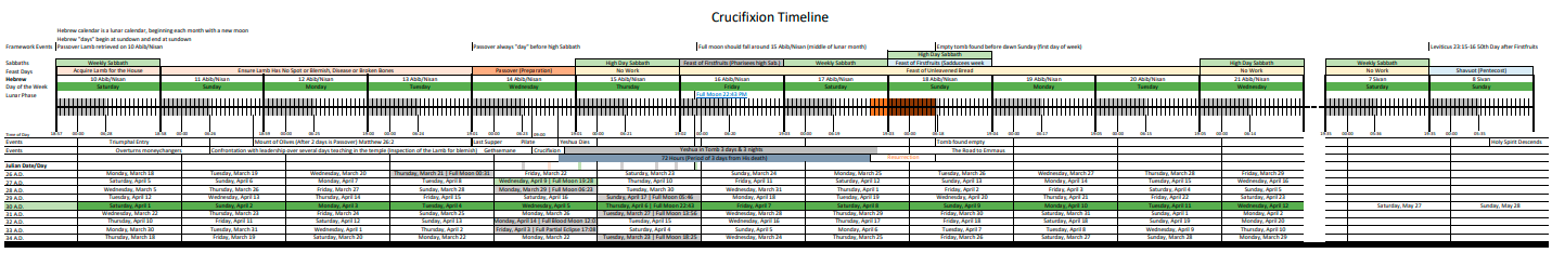 Crucifixion Timeline