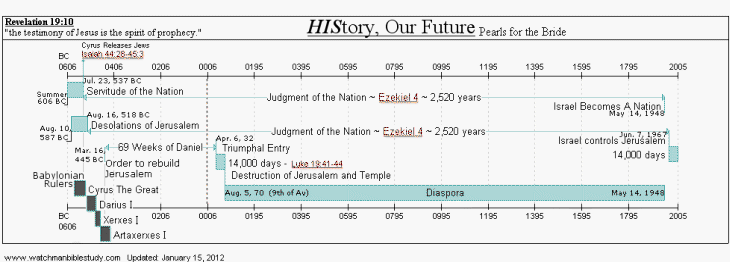 HIStory Our Future History Chart