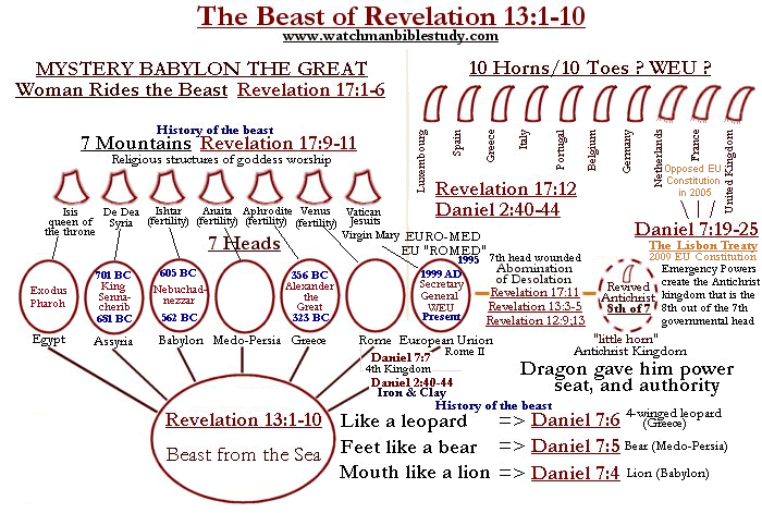 Layout of the Beast as described in Revelation 13, 17 and Daniel 7