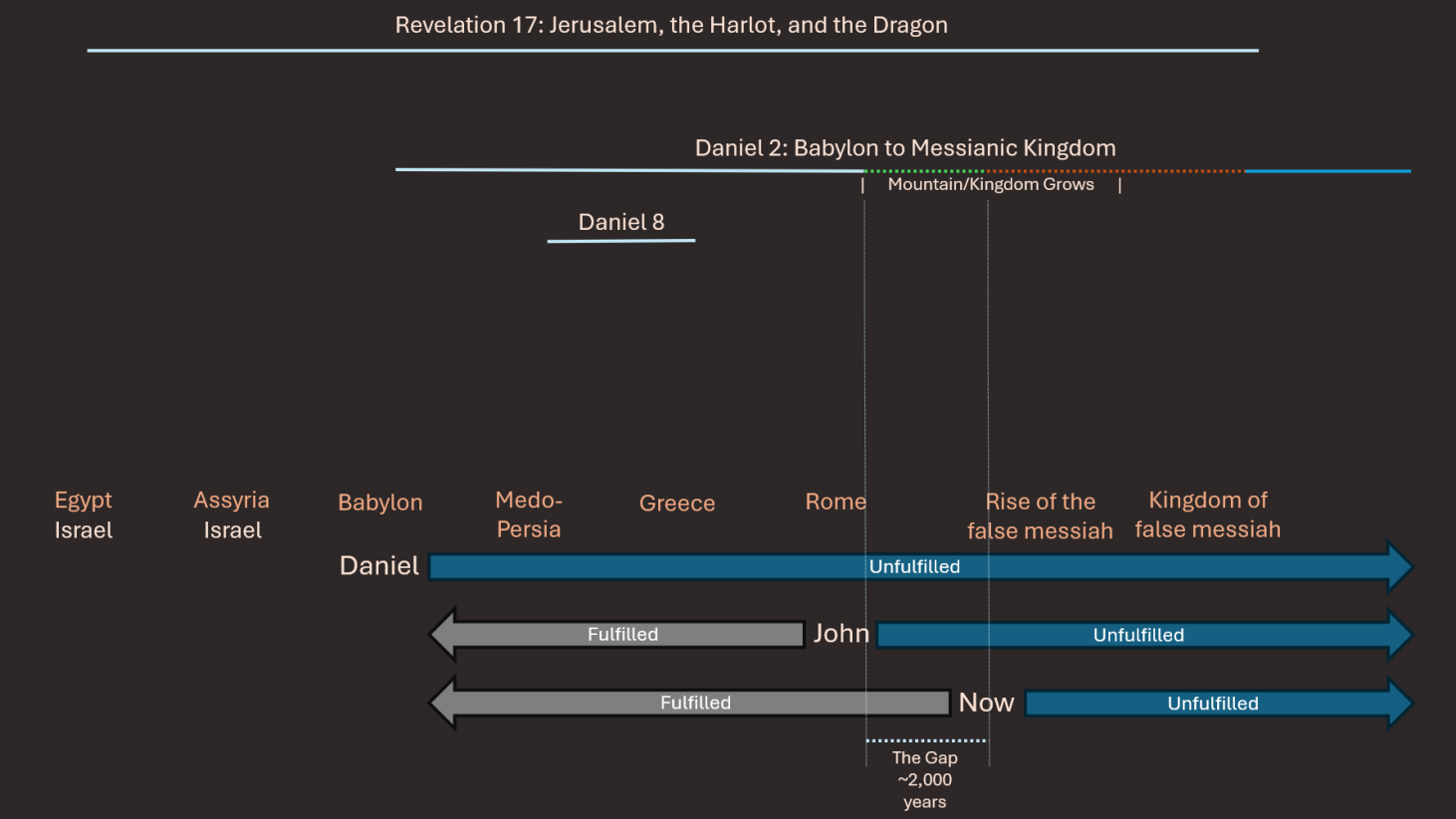 The Visions of Daniel and John