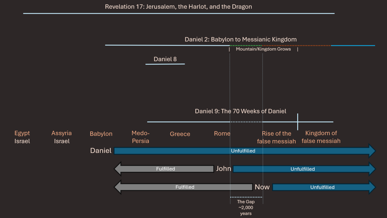 The Visions of Daniel and John