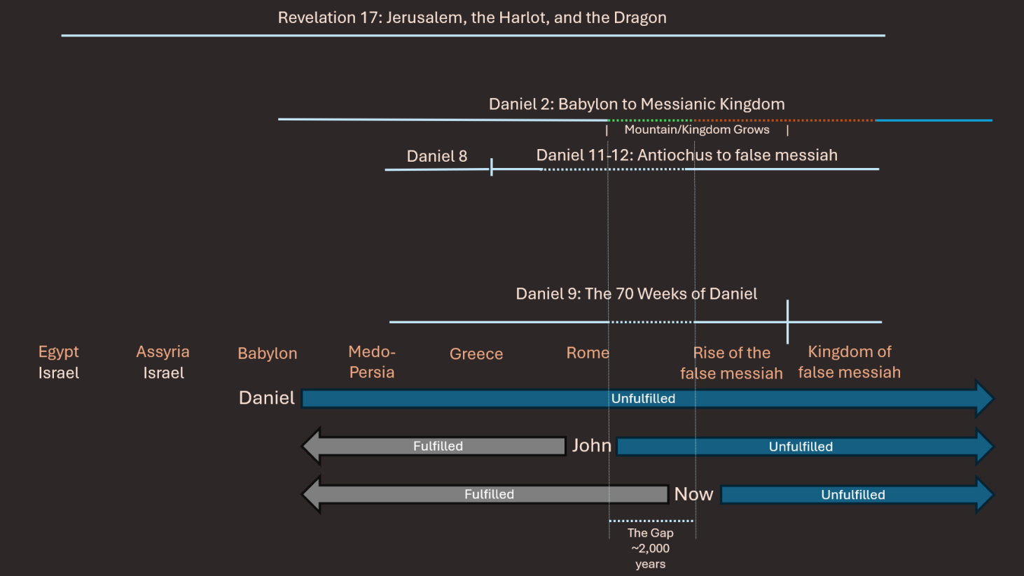 The Visions of Daniel and John