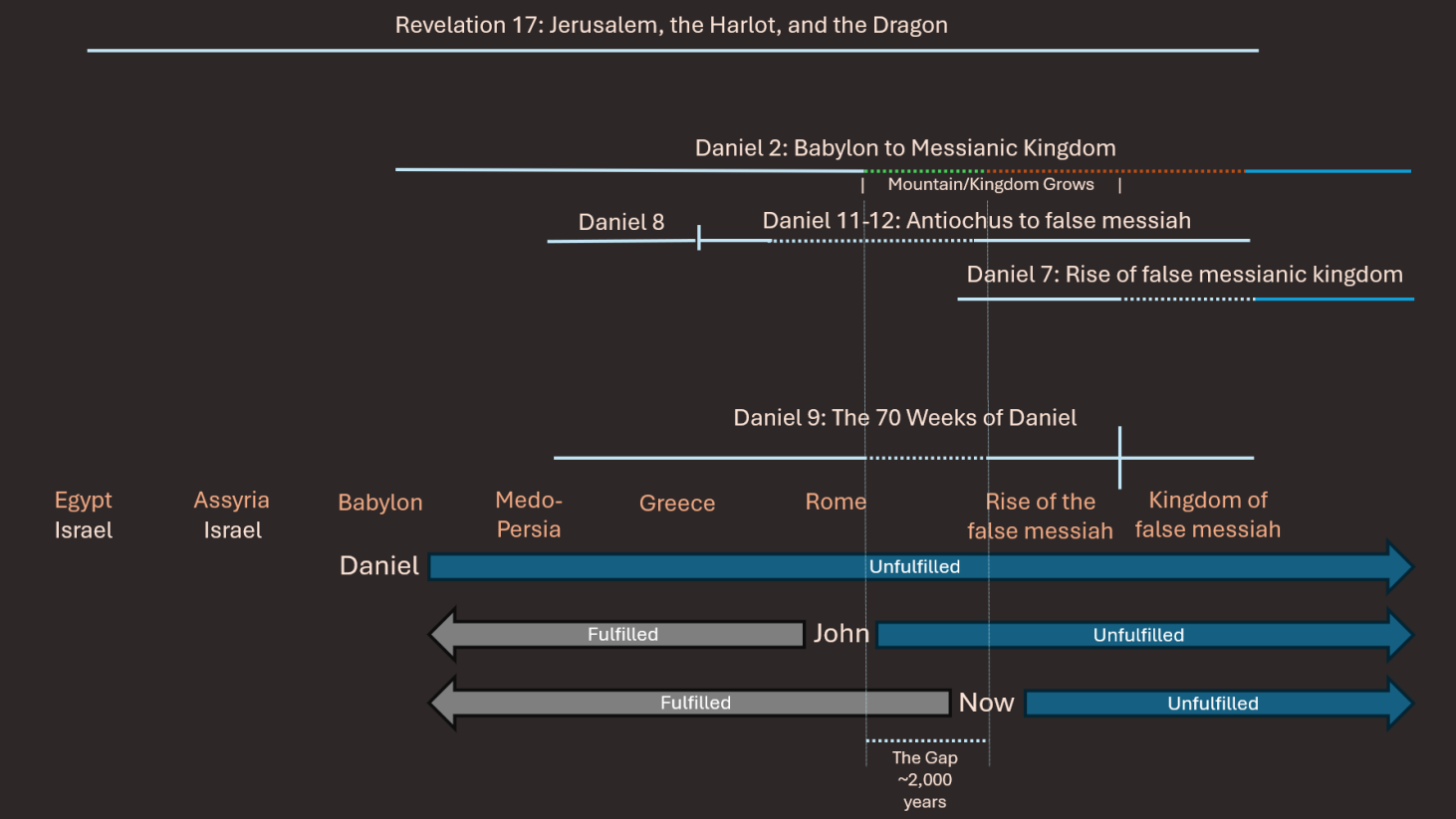 The Visions of Daniel 7