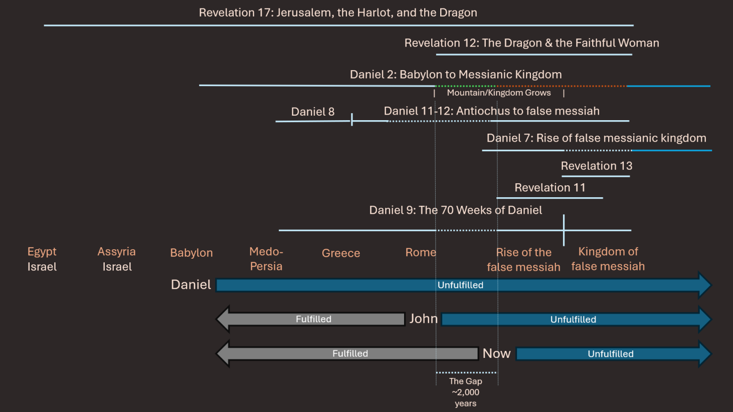 The Visions of Daniel and John