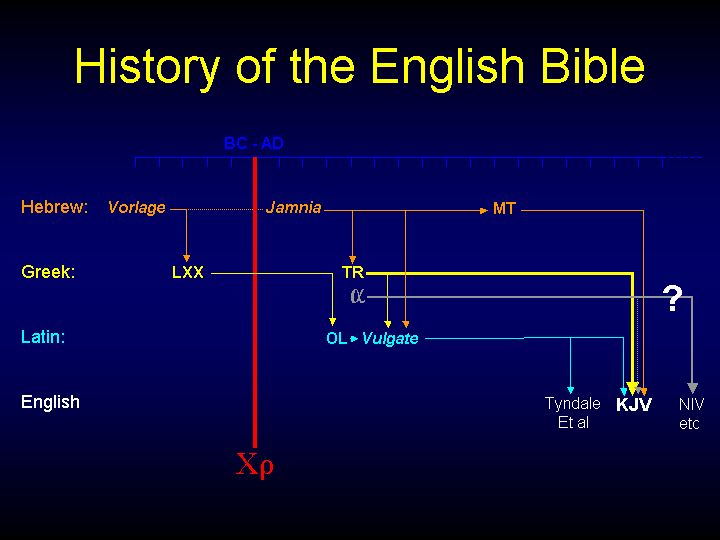 History of the English Bible