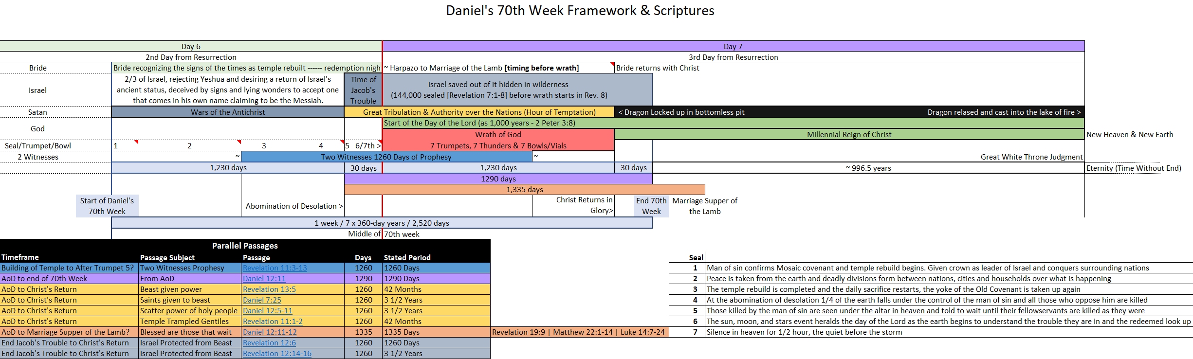 Daniel's 70th Week Framework